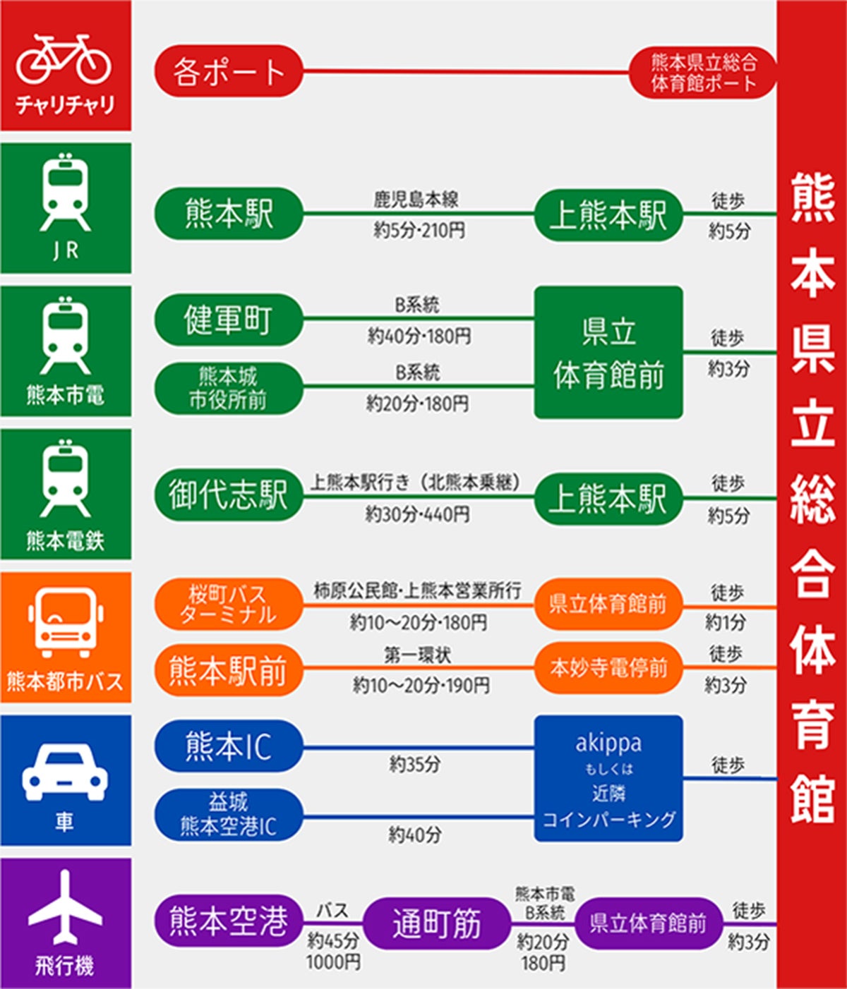 熊本県立総合体育館までのアクセスマップ