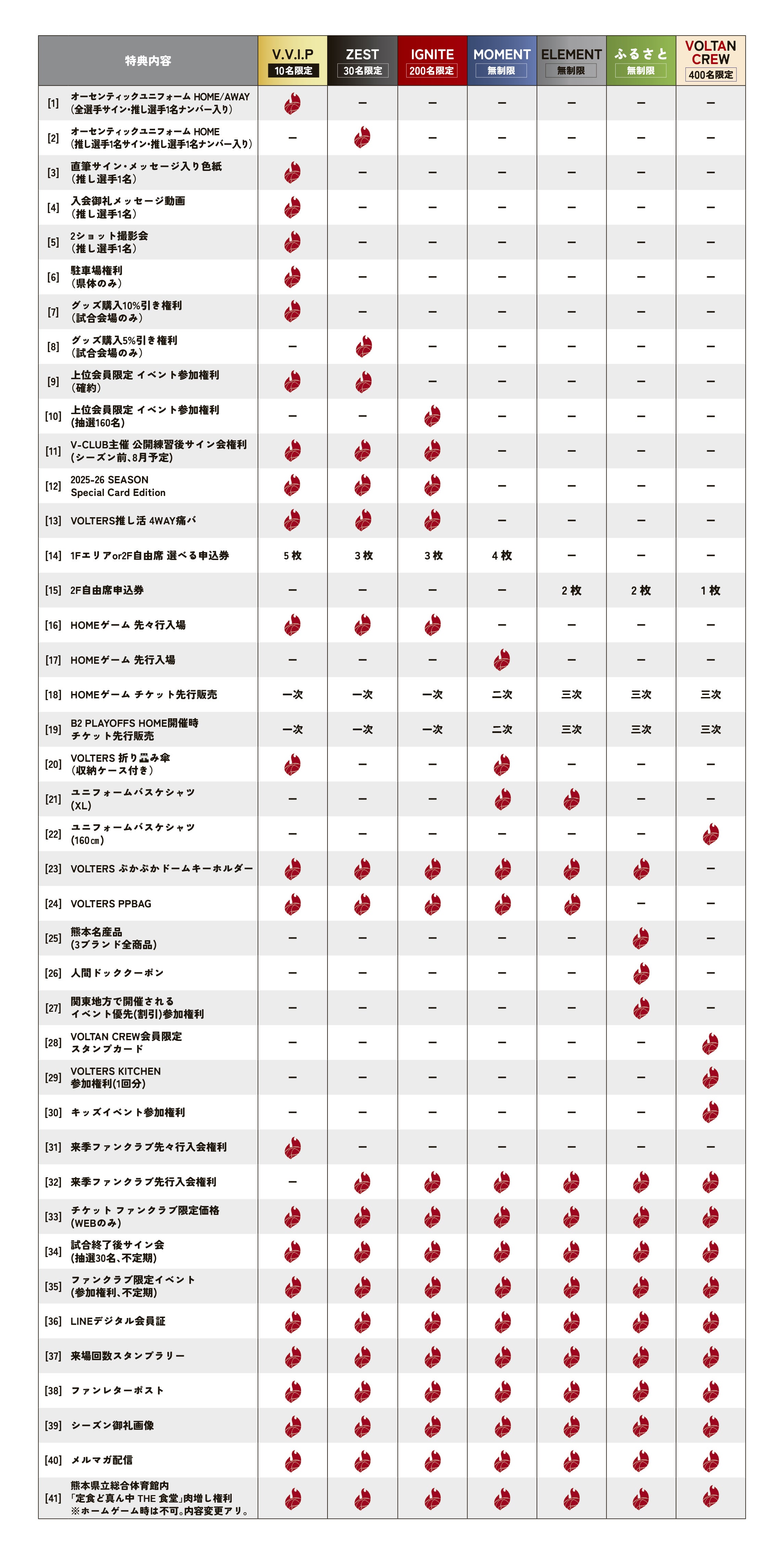 特典早見表