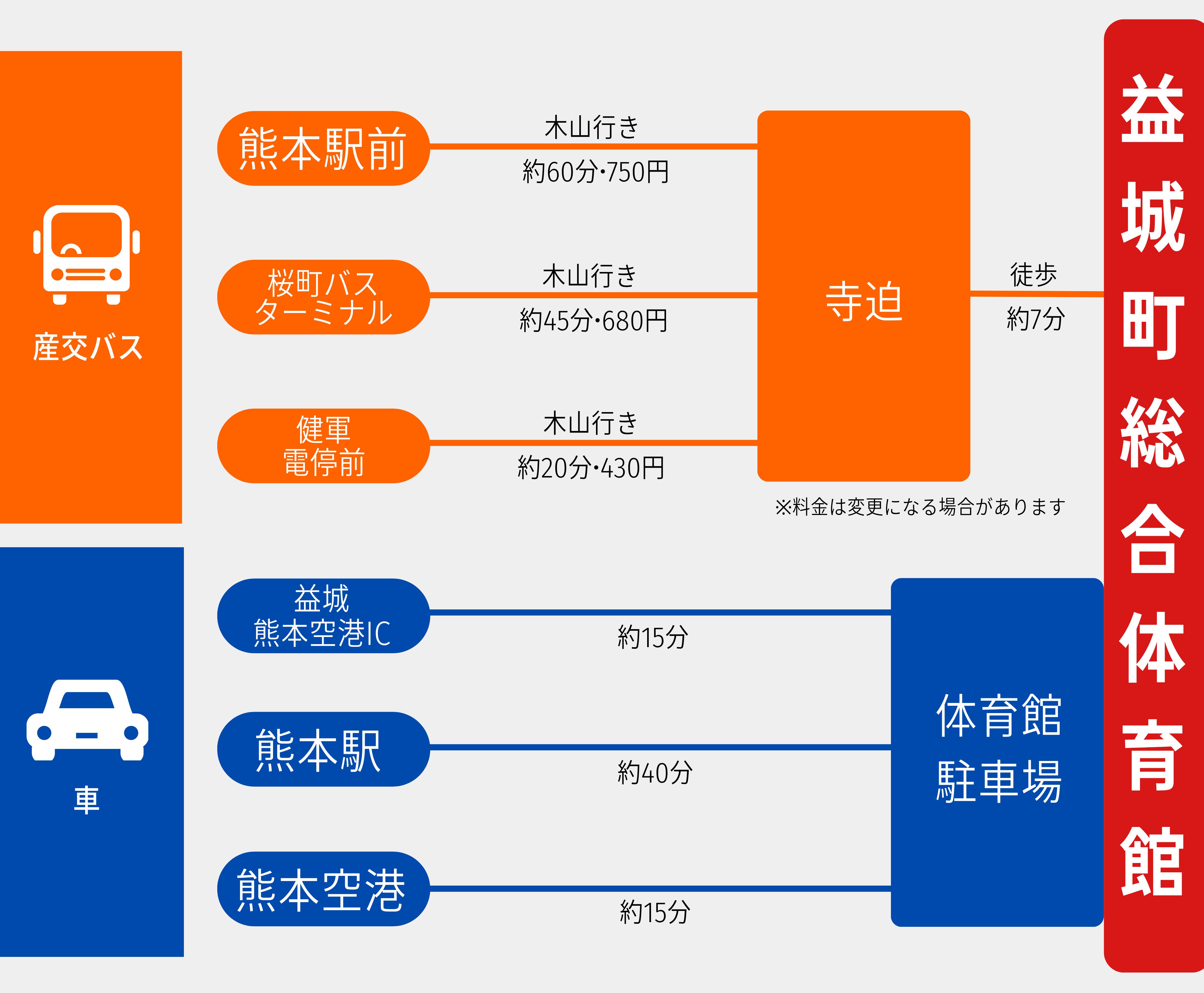 益城町総合体育館までのアクセスマップ