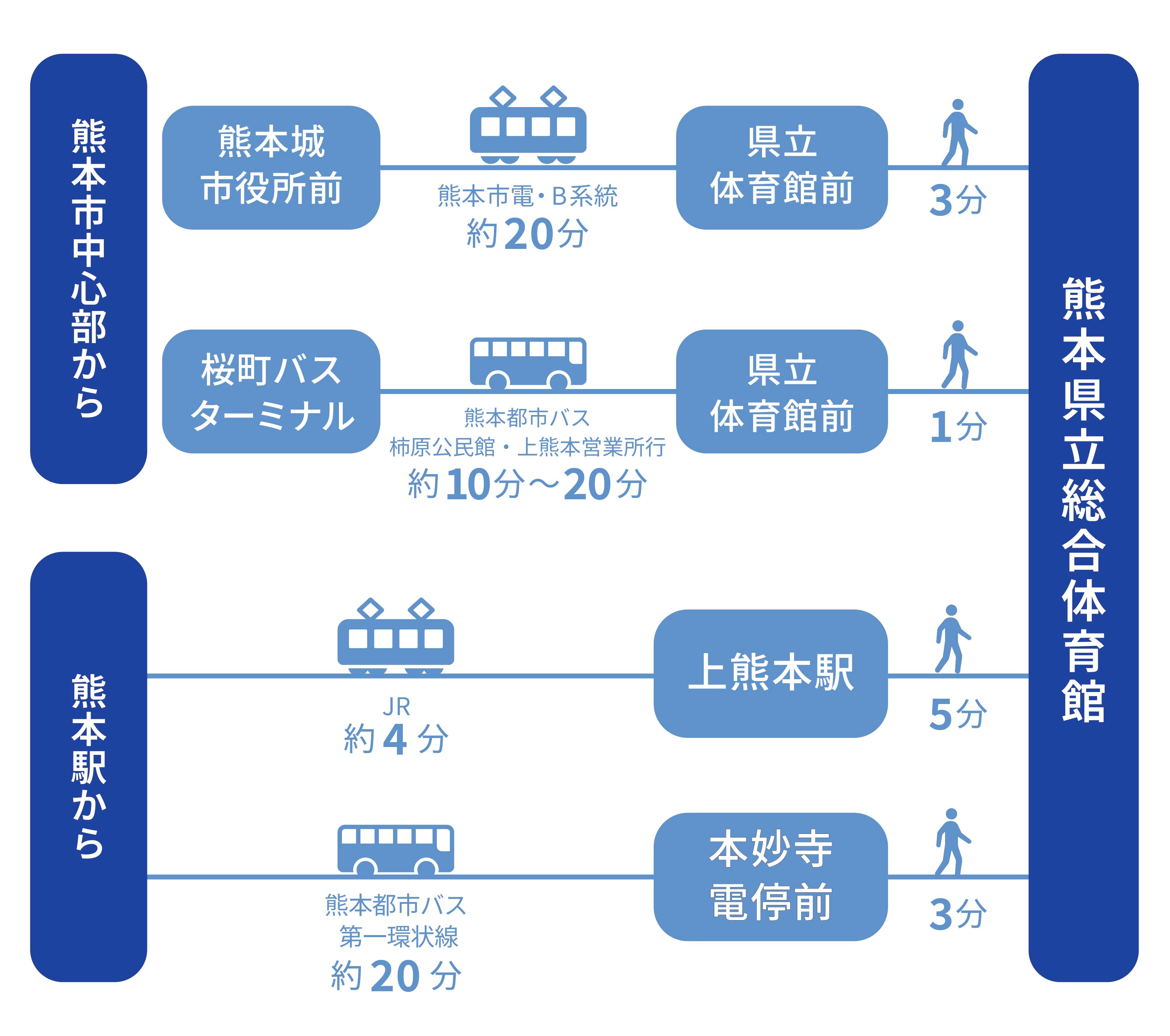 熊本県立総合体育館までのアクセスマップ